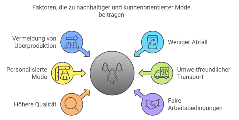 Vor- und Nachteile, Produktion auf Bestellung